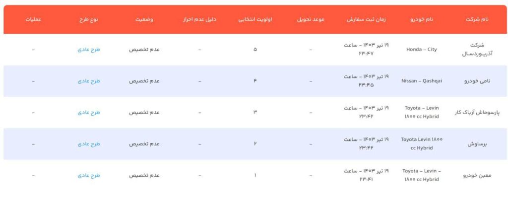 نتایج ثبت نام خودرو های وارداتی اعلام شد