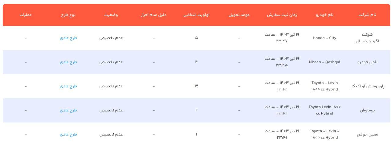 نتایج ثبت نام خودرو های وارداتی اعلام شد